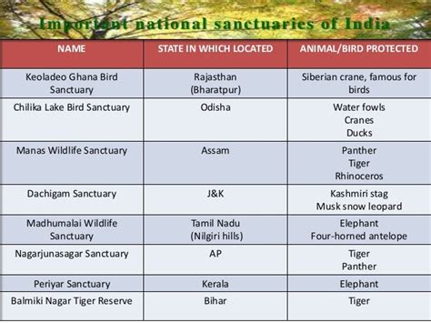 Wildlife conservation in India(ppt)