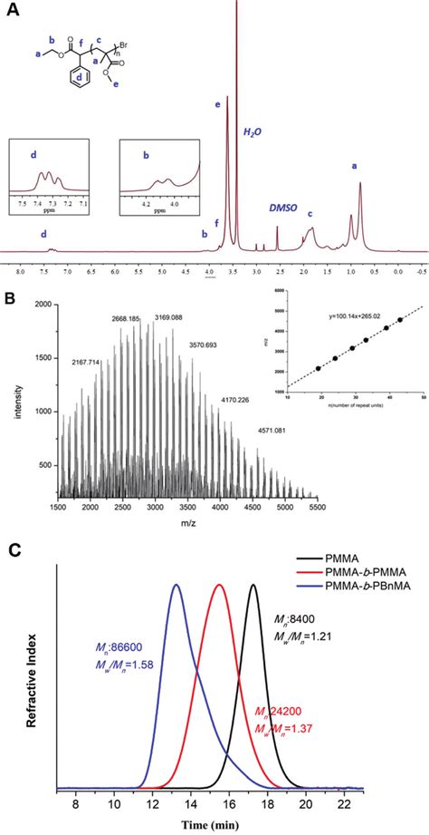 A H Nmr Spectrum Of Isolated Poly Methyl Methacrylate Dmso D