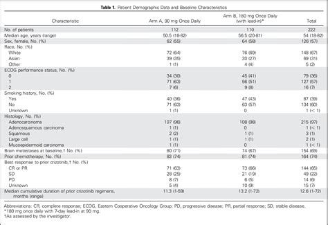 Table 1 From Brigatinib In Patients With Crizotinib Refractory