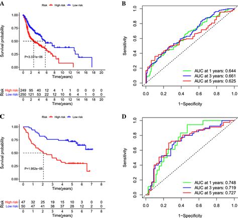 Risk Score Analysis Of Seven Gene Prognostic Model In Tcga And Geo