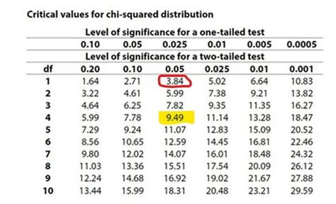 Psychology Chi Squared Diagram Quizlet