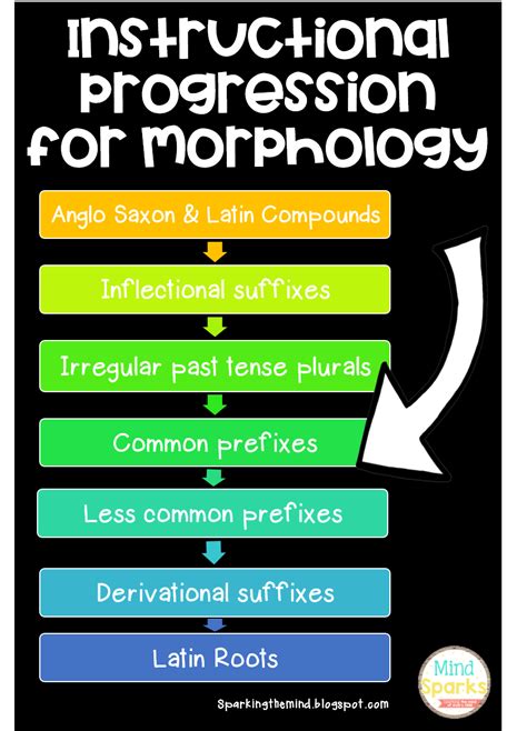 Mind Sparks The Importance Of Morphology Prefixes Suffixes And Root