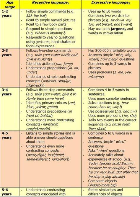 Receptive And Expressive Language Milestones Speech Language Therapy Expressive Language