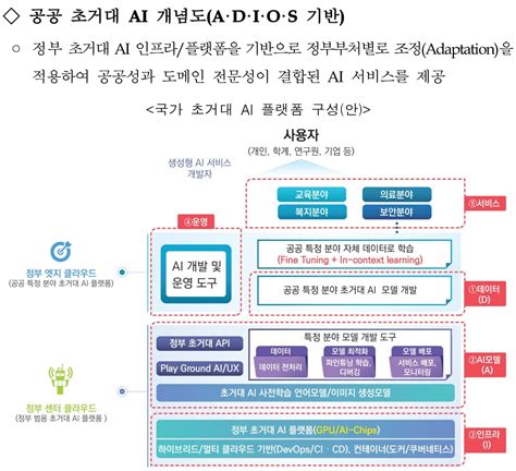 It And Future Strategy 2023 3 대규모 언어모델 기반의 공공분야 초거대 Ai 도입 방향 한국 지능 정보