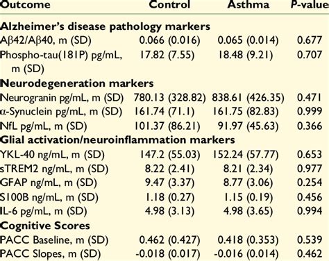 Participant Cognition Scores And Csf Biomarker Concentrations