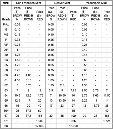 The 1942 Wheat Penny Value History Designs Error List