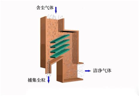 20张动图看透各种除尘器结构及工作原理