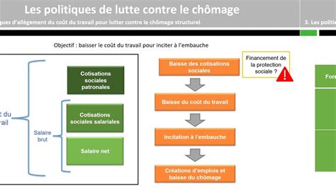 Les Politiques De Lutte Contre Le Ch Mage Youtube