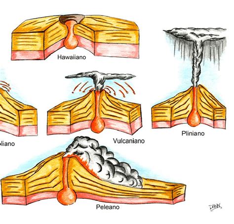 No Se Mueve Bar N Agudo Cuales Son Los Tipos De Erupciones Volcanicas