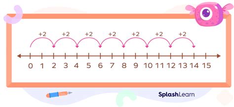 What Is Repeated Addition Definition Example Formulas Facts