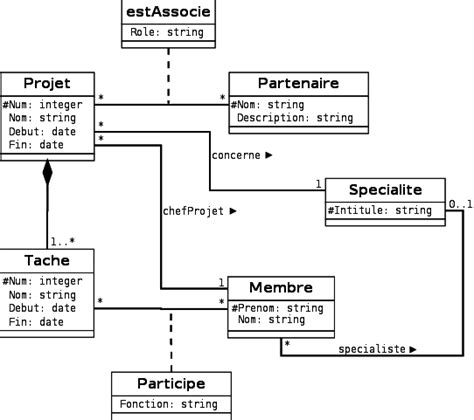 Modélisation Conceptuelle De Données [conception De Bases De Données]