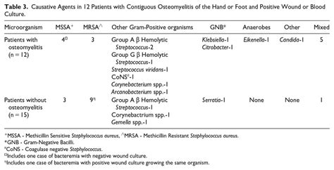 Causative Agents In 12 Patients With Contiguous Osteomyelitis Of The