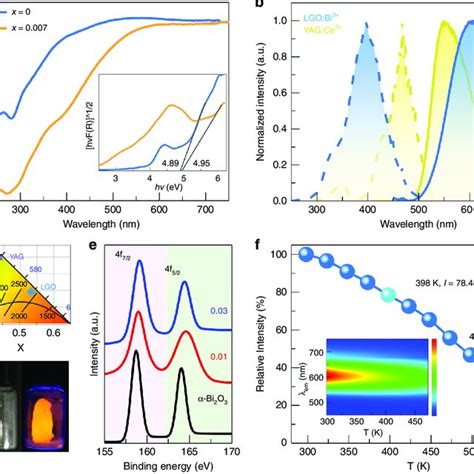 Photoluminescence Properties And Thermal Stability Analysis A Diffuse