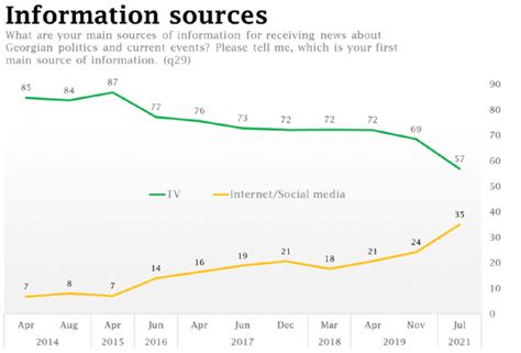 Dramatic Rise Of Social Media Since 2014 Download Scientific Diagram