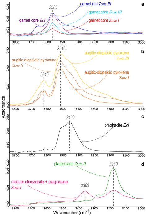 Single Representative Ir Absorption Spectra For A Garnet Cores And Rim