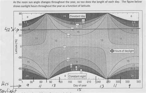 Solved As the noon sun angle changes throughout the year, so | Chegg.com