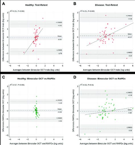 5 A And B Intra Device Agreement Bland Altman Graphs For Healthy