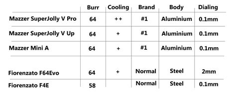 Compare Fiorenzato And Mazzer Grinders Malaysia Barista Coffee Machine