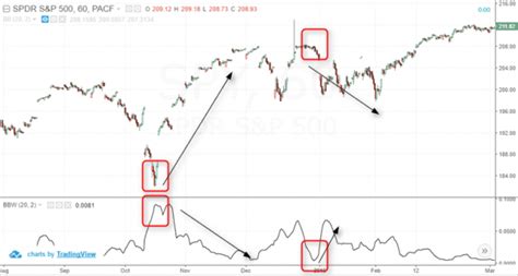 Bollinger Bandwidth Indicator 3 Trading Strategies Tradingsim