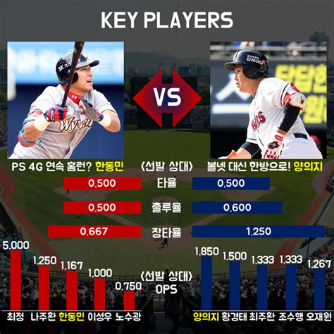 Ks 2차전 프리뷰 8승 문승원 Vs 18승 후랭코프 이변은 없다 Stat Buzz Kbr