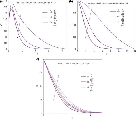 Steady State Velocity Profiles At X 10 For Different τ And F When Φ