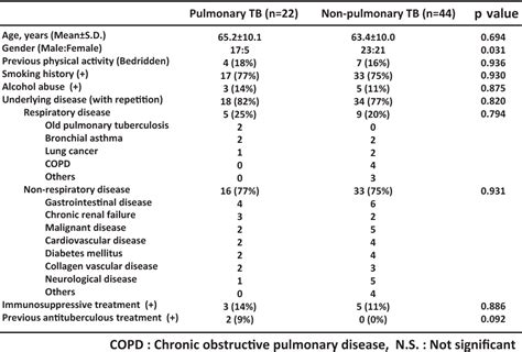 Table From Usefulness Of Tuberculin Skin Test And Three Interferon