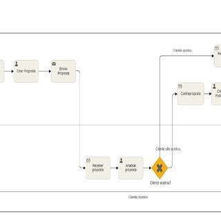 Exemplo De Mapeamento De Macroprocesso Processo Utilizando O BPMN