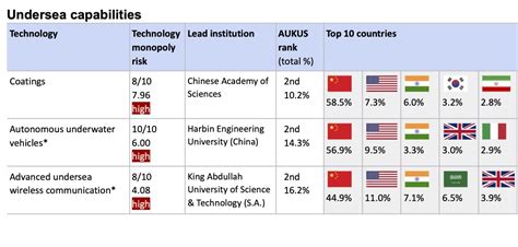 Aukus 3 Partners 2 Pillars 1 Problem The Australian Naval Institute