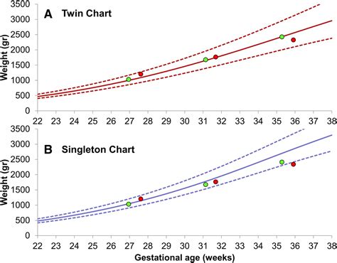 Should Twin Specific Growth Charts Be Used To Assess Fetal Growth In