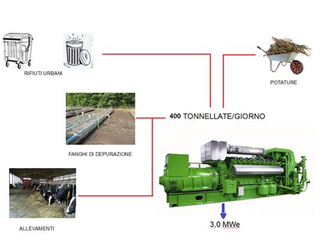 Forsu Schema Impianto Benvenuti Su Ligeiamad