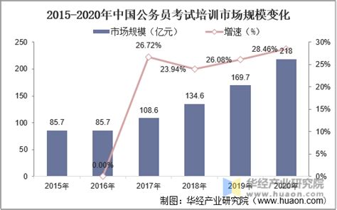 2022年中国公务员考试培训行业现状分析，考试竞争激烈，市场规模扩大「图」趋势频道 华经情报网