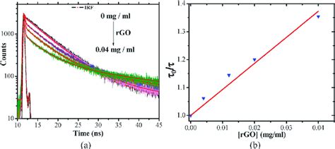 A Time Resolved Fluorescence Decay Profiles Of 1 Ap In The Presence Download Scientific