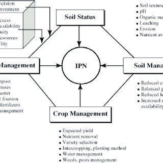 Four R Nutrient Stewardship Model For Best Management Practices BMP