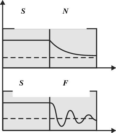 Spintronics Driven By Superconducting Proximity Effect Off