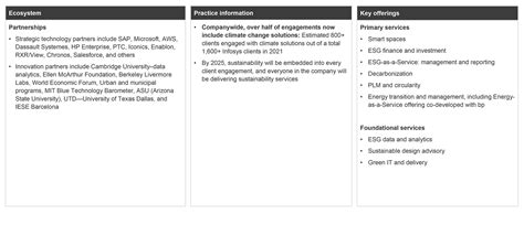 Infosys Sustainability Services Capabilities 2022 Hfs Research