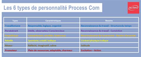 La Process Communication Outil De Management Et De N Gociation