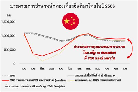 Tmb Analytics คาดไวรัสโคโรนาทำท่องเที่ยวสูญแสนล้าน โรงแรม 7500 แห่งกระทบหนัก ชวดรายได้ 28000