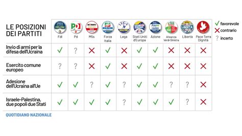 I Programmi Dei Partiti In Breve Per Le Europee 2024 Il Confronto Sui