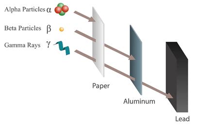 Beta Radiation