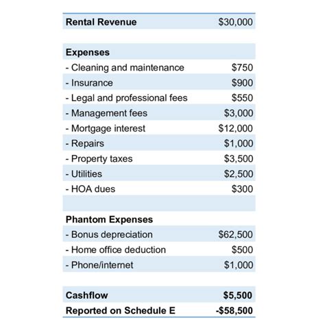 How You Can Make Money From Your Rental Show A Loss On Your Tax