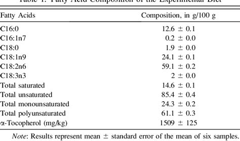 Table 1 From Coenzyme Q10 Protects From Aging Related Oxidative Stress And Improves