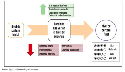 Metodolog A Grade Parte C Mo Evaluar La Certeza De La Evidencia