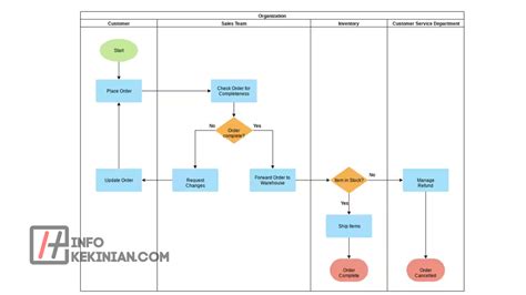 Apa Itu Flowchart Fungsi Jenis Jenis Serta Kelebihannya Wajib Diketahui