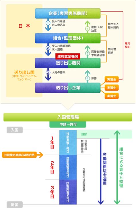 外国人技能実習制度、外国人労働者の雇用ならグットハーモニー協同組合にお任せください。