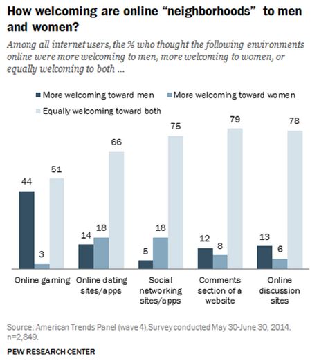 5 Charts That Show Sexism Is Still Alive And Well In Gaming Mic