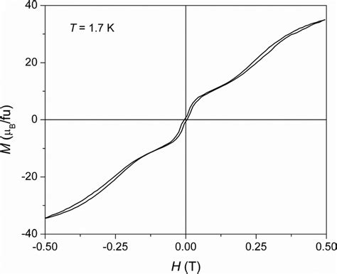 Magnetic Field Dependence Of Magnetization M For Dyllh At 17 K