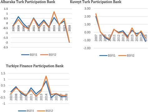 Indicators Of Banking Fragility Of Participation Banks In Turkey