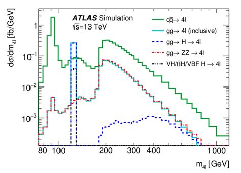 Differential Cross Sections As A Function Of The Four Lepton Invariant