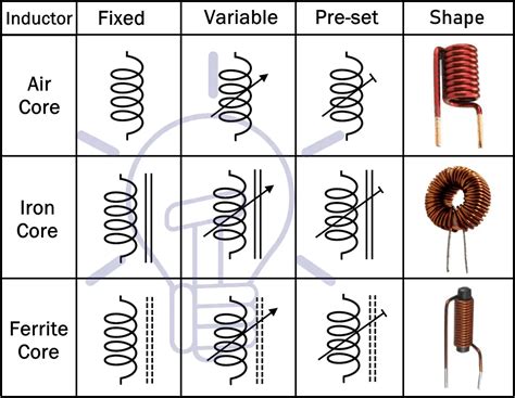 What is Inductor - Its Working, Parameters, Factors & Applications