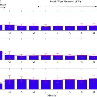 A) Mean daily intensity of rainfall in Singapore per a rainy day ...